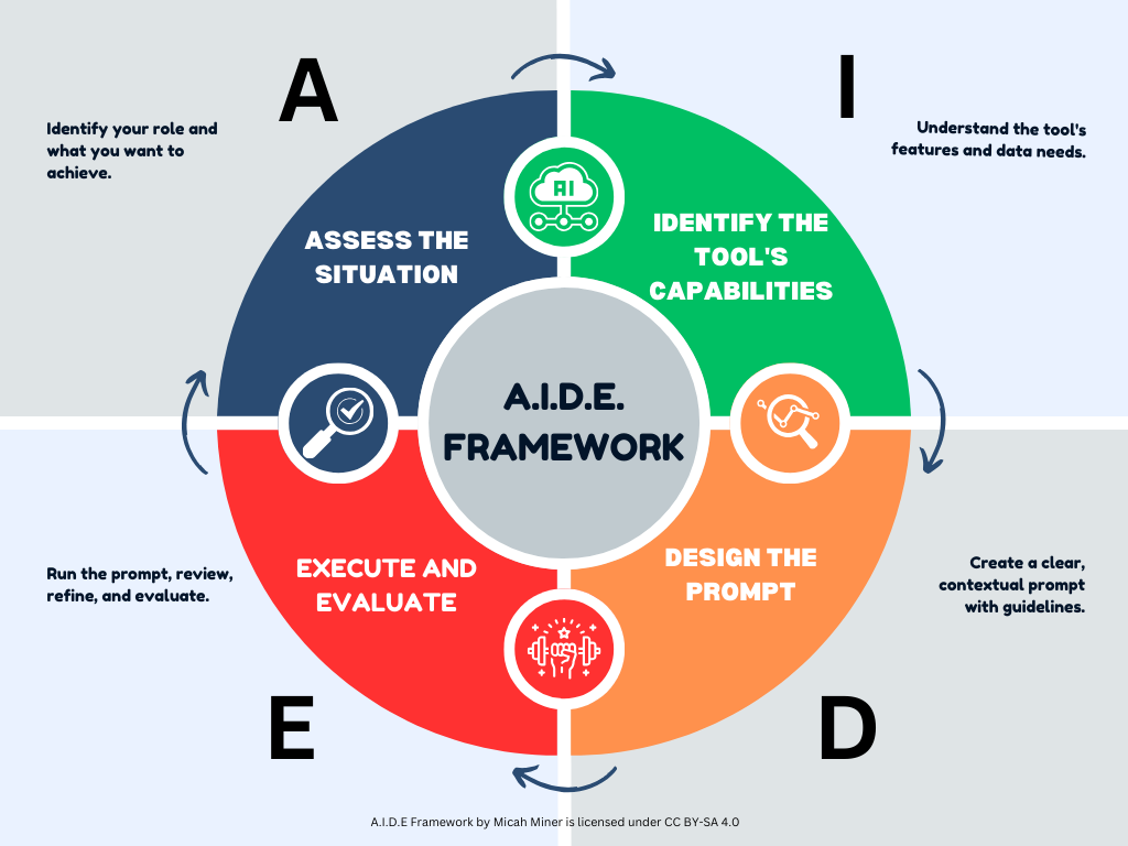 The A.I.D.E. Framework: Your Ultimate Playbook for Maximizing AI’s ...